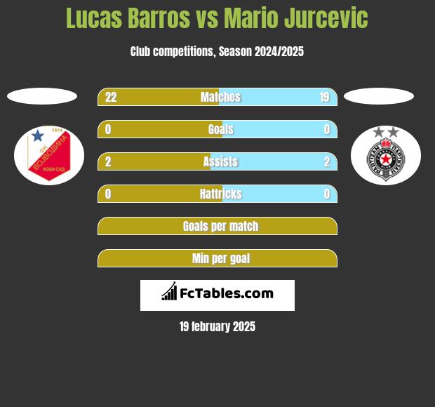 Lucas Barros vs Mario Jurcevic h2h player stats