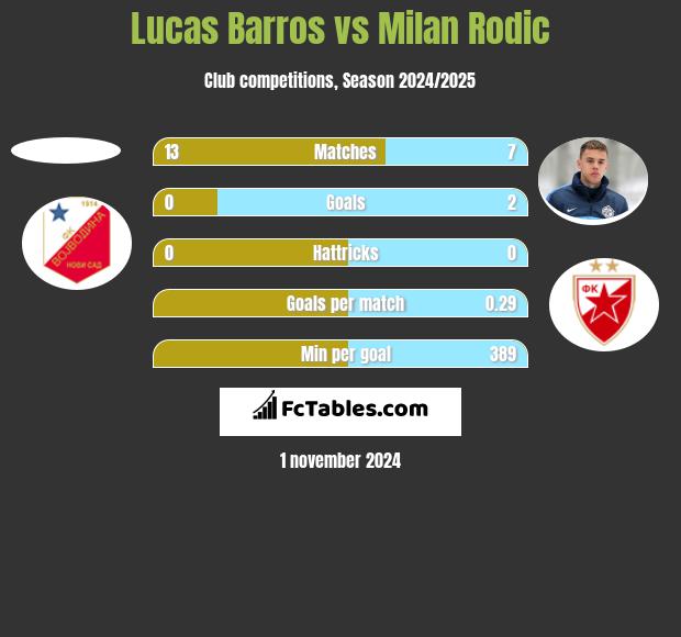 Lucas Barros vs Milan Rodić h2h player stats