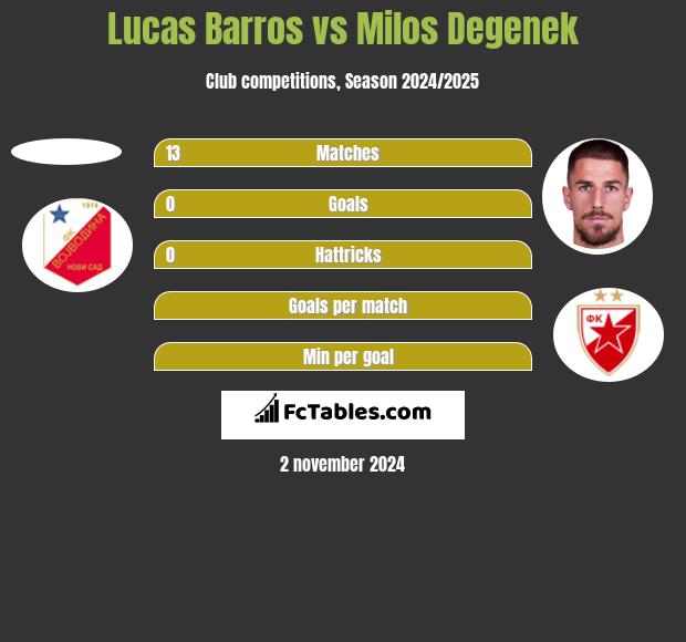 Lucas Barros vs Milos Degenek h2h player stats