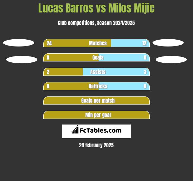 Lucas Barros vs Milos Mijic h2h player stats