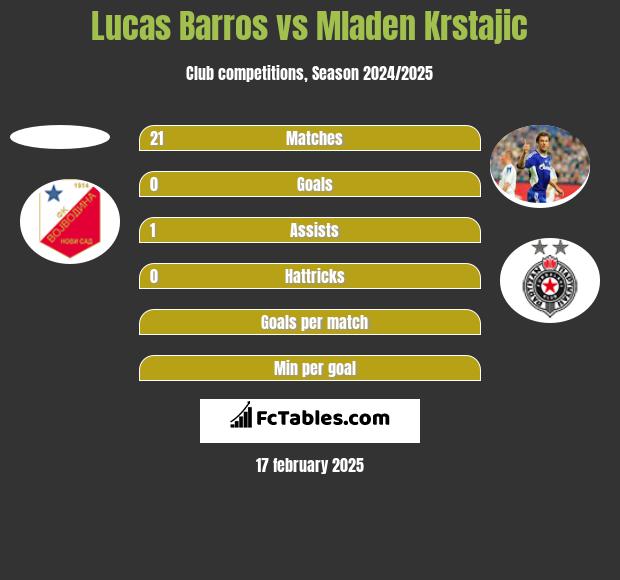 Lucas Barros vs Mladen Krstajic h2h player stats