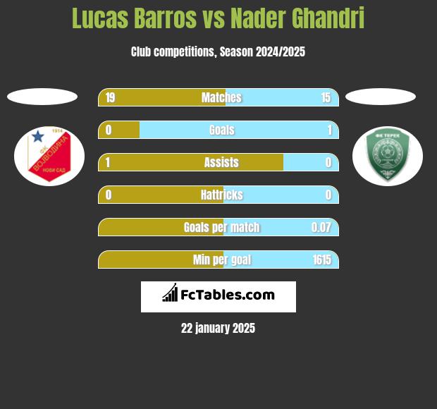 Lucas Barros vs Nader Ghandri h2h player stats