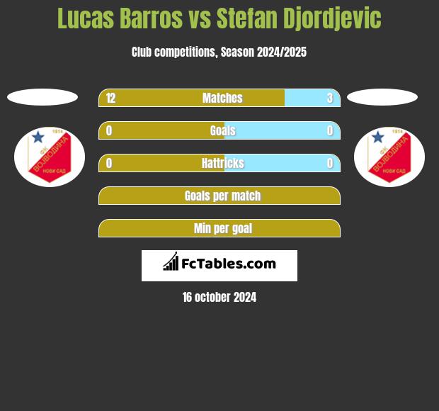 Lucas Barros vs Stefan Djordjevic h2h player stats