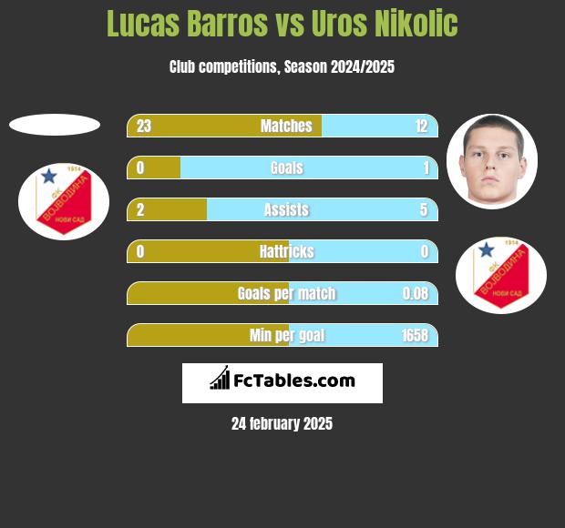 Lucas Barros vs Uros Nikolic h2h player stats