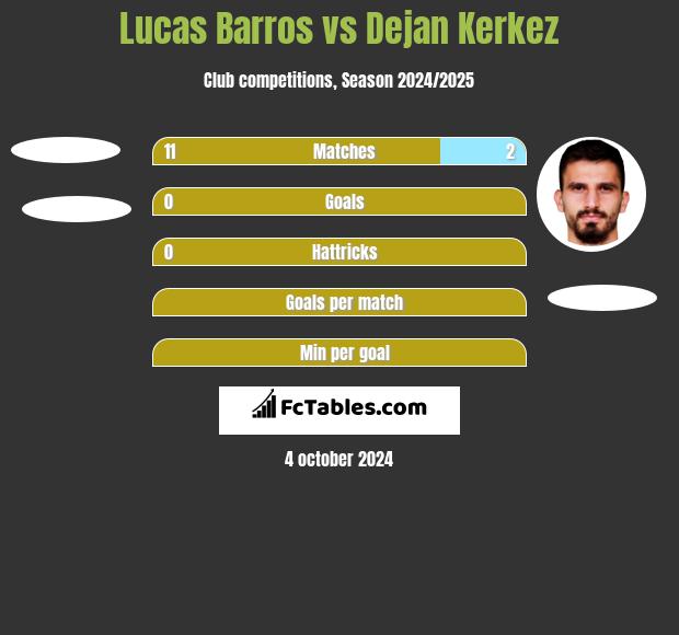 Lucas Barros vs Dejan Kerkez h2h player stats