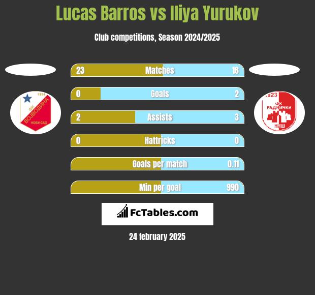 Lucas Barros vs Iliya Yurukov h2h player stats