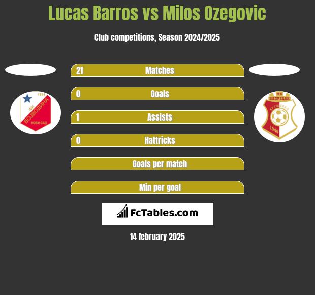 Lucas Barros vs Milos Ozegovic h2h player stats