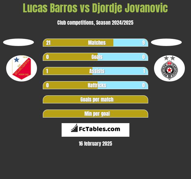 Lucas Barros vs Djordje Jovanovic h2h player stats