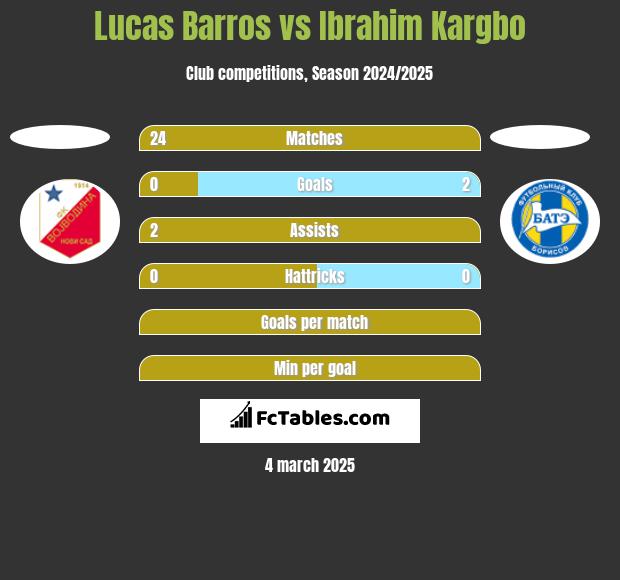 Lucas Barros vs Ibrahim Kargbo h2h player stats