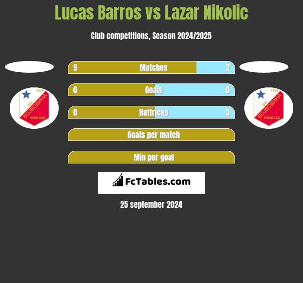 Lucas Barros vs Lazar Nikolic h2h player stats