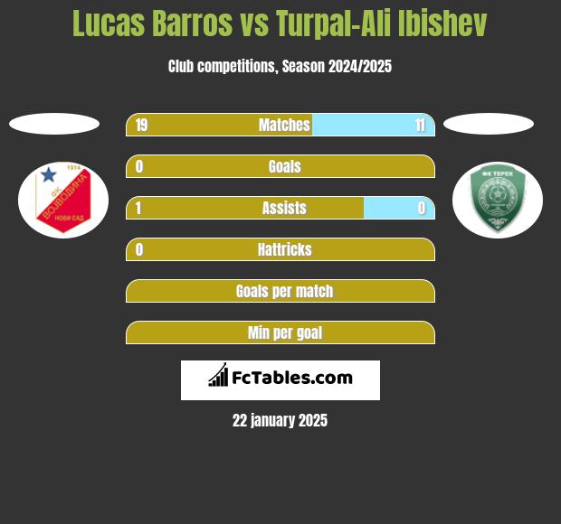 Lucas Barros vs Turpal-Ali Ibishev h2h player stats