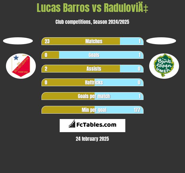 Lucas Barros vs RaduloviÄ‡ h2h player stats