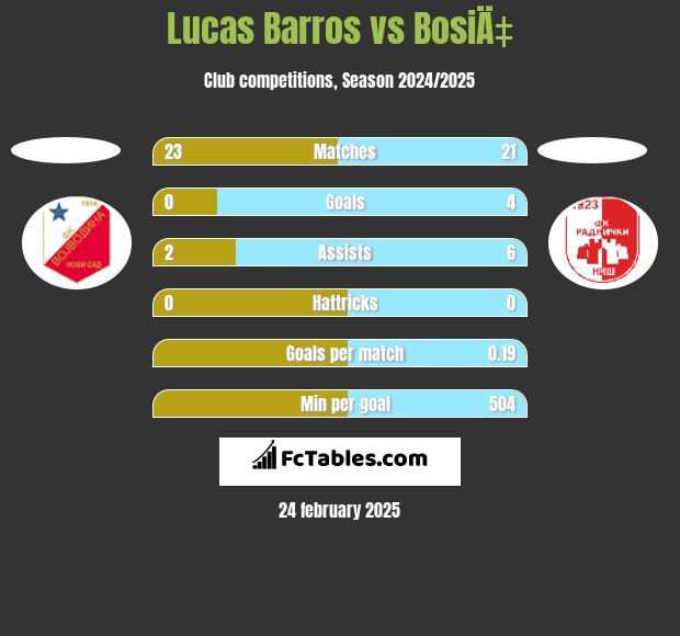 Lucas Barros vs BosiÄ‡ h2h player stats