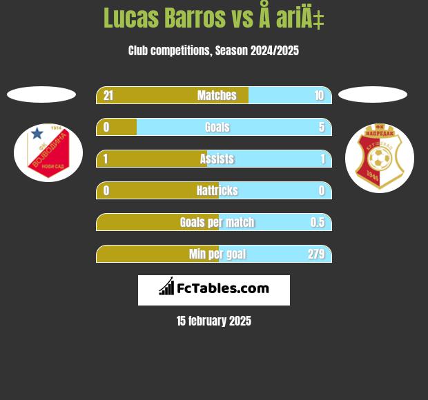 Lucas Barros vs Å ariÄ‡ h2h player stats