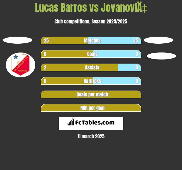 Lucas Barros vs JovanoviÄ‡ h2h player stats