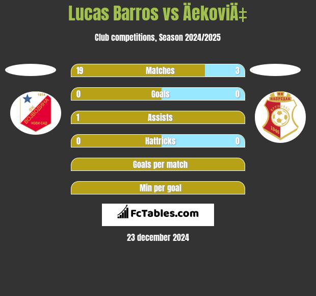 Lucas Barros vs ÄekoviÄ‡ h2h player stats