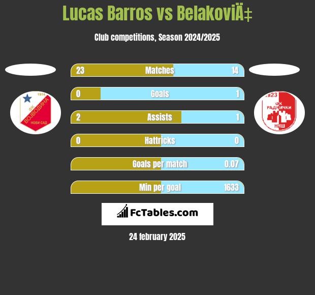 Lucas Barros vs BelakoviÄ‡ h2h player stats