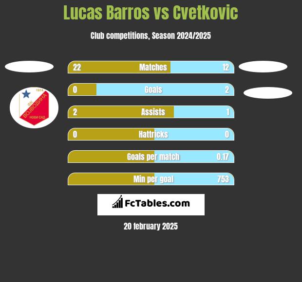 Lucas Barros vs Cvetkovic h2h player stats