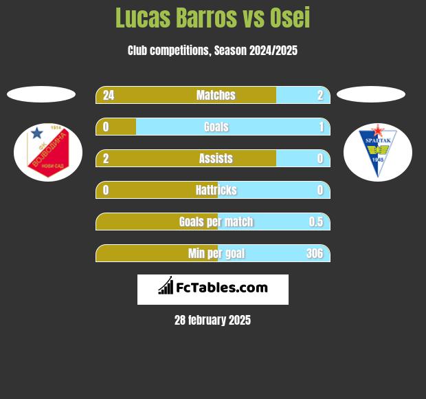 Lucas Barros vs Osei h2h player stats