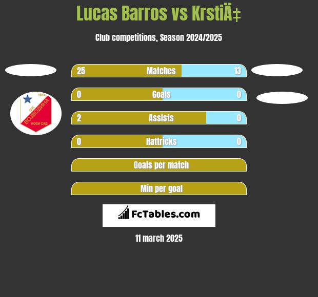 Lucas Barros vs KrstiÄ‡ h2h player stats