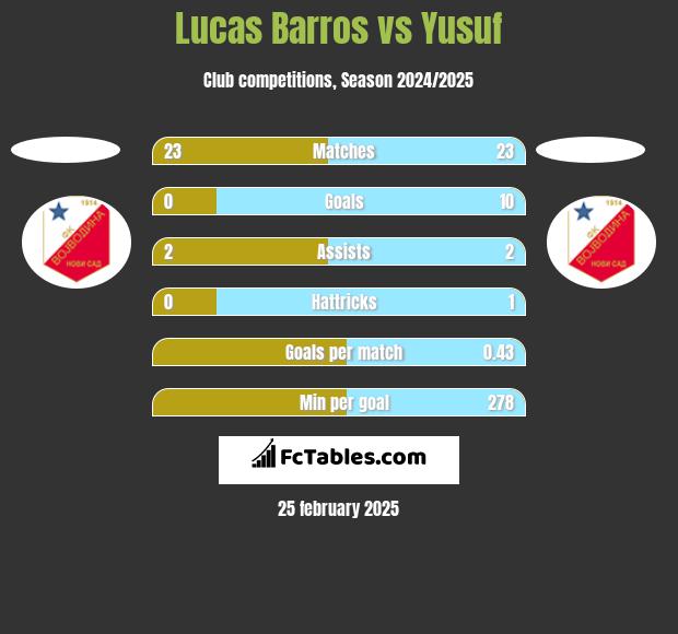 Lucas Barros vs Yusuf h2h player stats