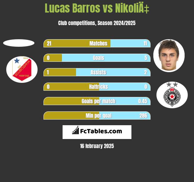 Lucas Barros vs NikoliÄ‡ h2h player stats