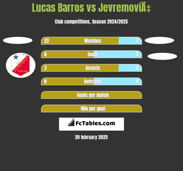 Lucas Barros vs JevremoviÄ‡ h2h player stats