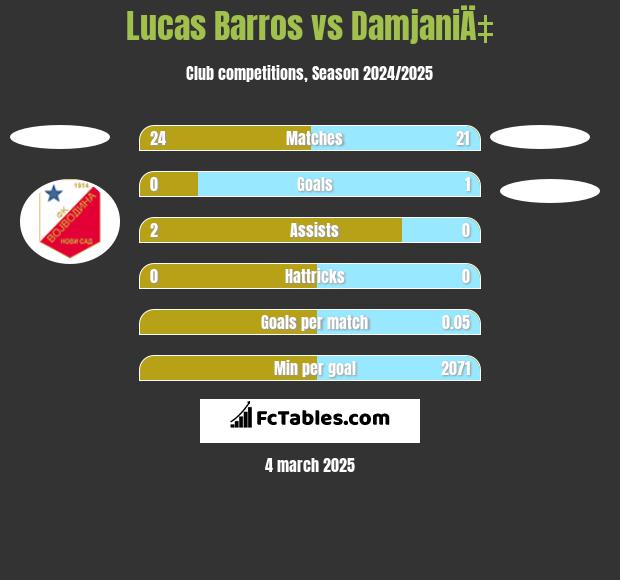 Lucas Barros vs DamjaniÄ‡ h2h player stats