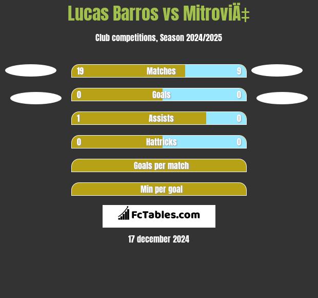 Lucas Barros vs MitroviÄ‡ h2h player stats