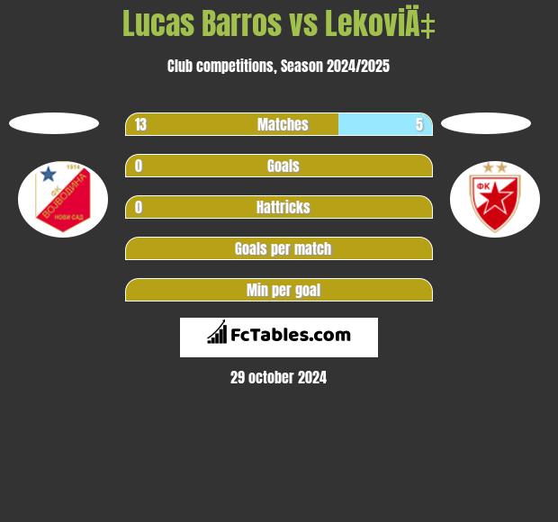 Lucas Barros vs LekoviÄ‡ h2h player stats