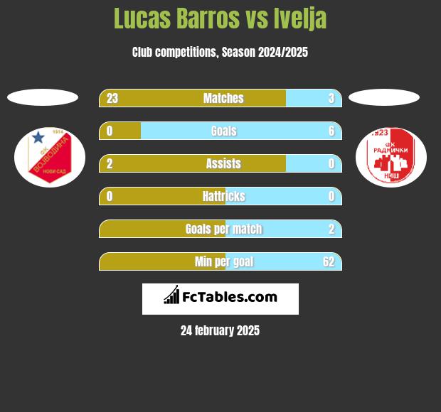 Lucas Barros vs Ivelja h2h player stats