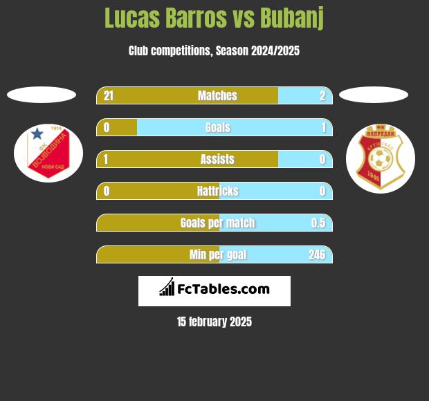 Lucas Barros vs Bubanj h2h player stats