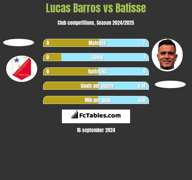 Lucas Barros vs Batisse h2h player stats