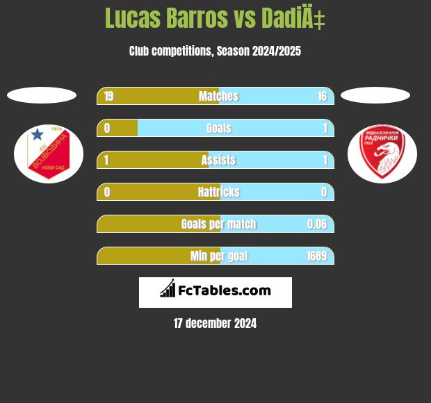 Lucas Barros vs DadiÄ‡ h2h player stats