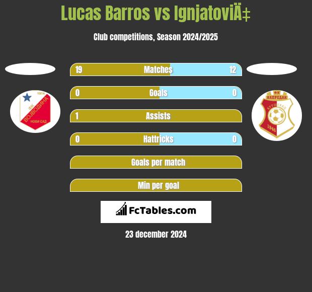 Lucas Barros vs IgnjatoviÄ‡ h2h player stats