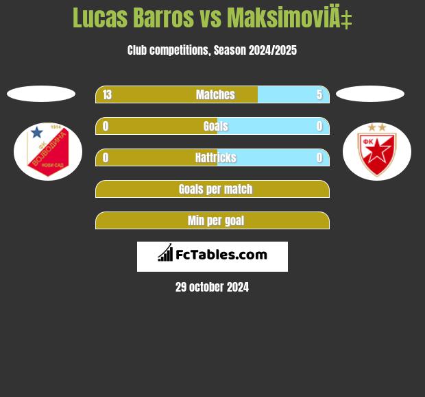 Lucas Barros vs MaksimoviÄ‡ h2h player stats