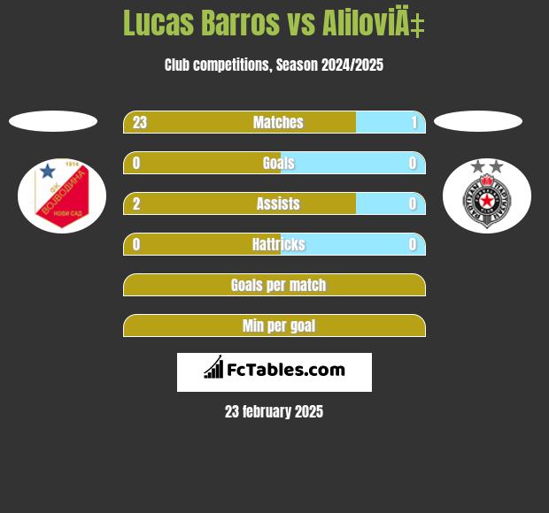 Lucas Barros vs AliloviÄ‡ h2h player stats