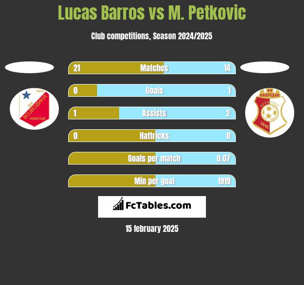 Lucas Barros vs M. Petkovic h2h player stats