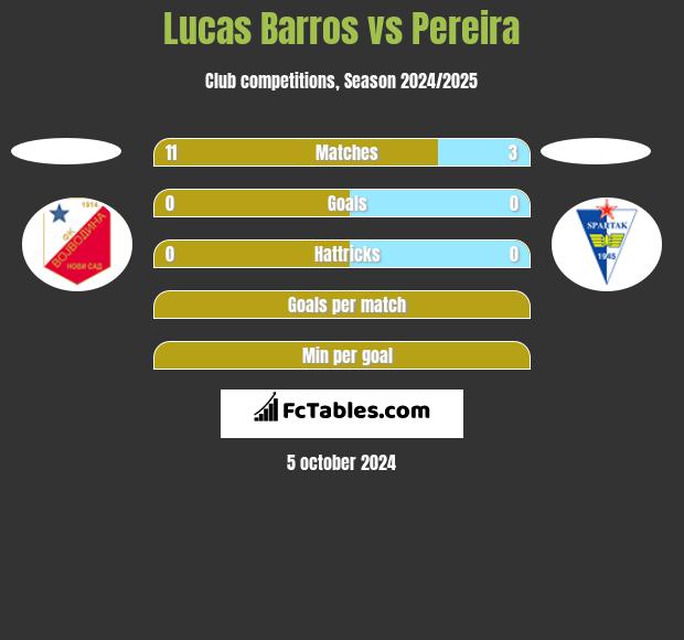 Lucas Barros vs Pereira h2h player stats