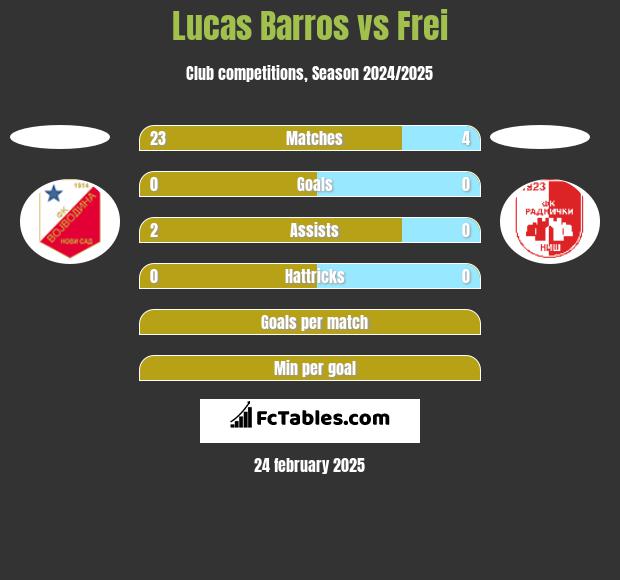 Lucas Barros vs Frei h2h player stats