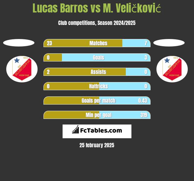 Lucas Barros vs M. Veličković h2h player stats