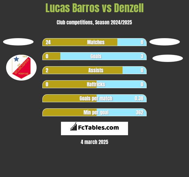 Lucas Barros vs Denzell h2h player stats