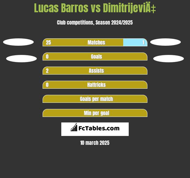 Lucas Barros vs DimitrijeviÄ‡ h2h player stats