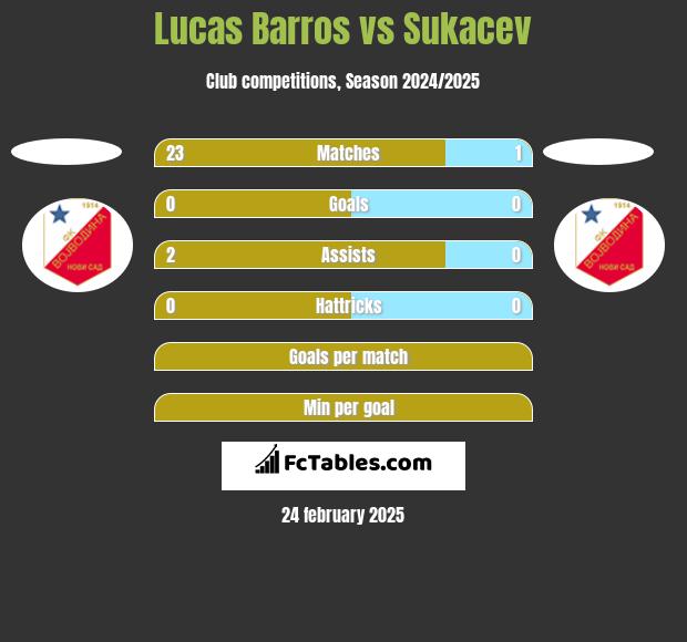 Lucas Barros vs Sukacev h2h player stats