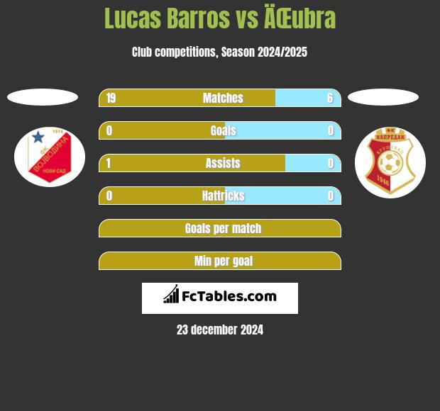 Lucas Barros vs ÄŒubra h2h player stats