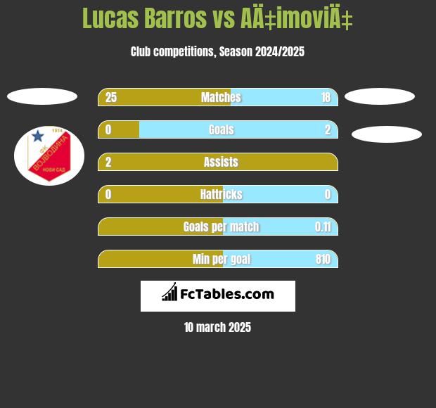 Lucas Barros vs AÄ‡imoviÄ‡ h2h player stats