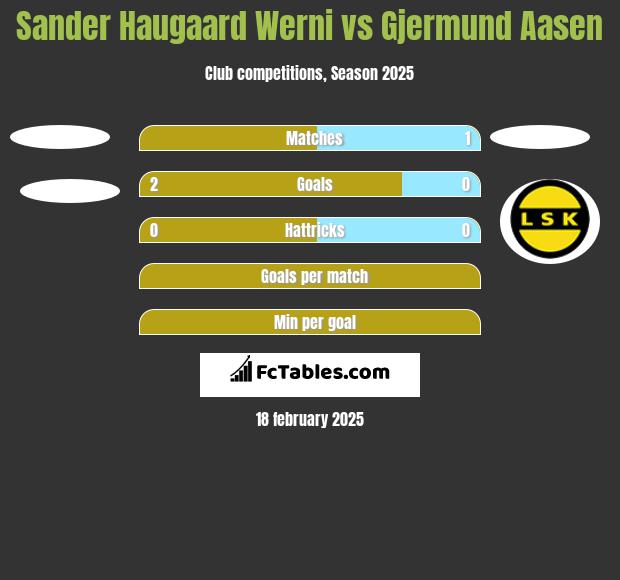 Sander Haugaard Werni vs Gjermund Aasen h2h player stats