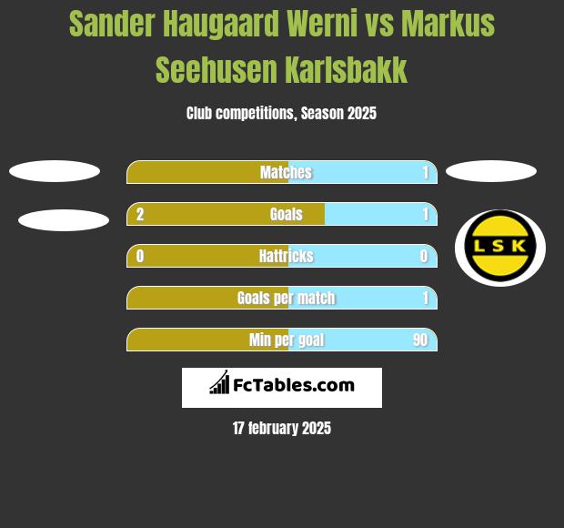 Sander Haugaard Werni vs Markus Seehusen Karlsbakk h2h player stats