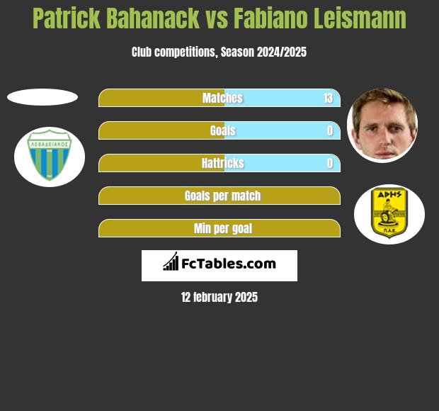 Patrick Bahanack vs Fabiano Leismann h2h player stats