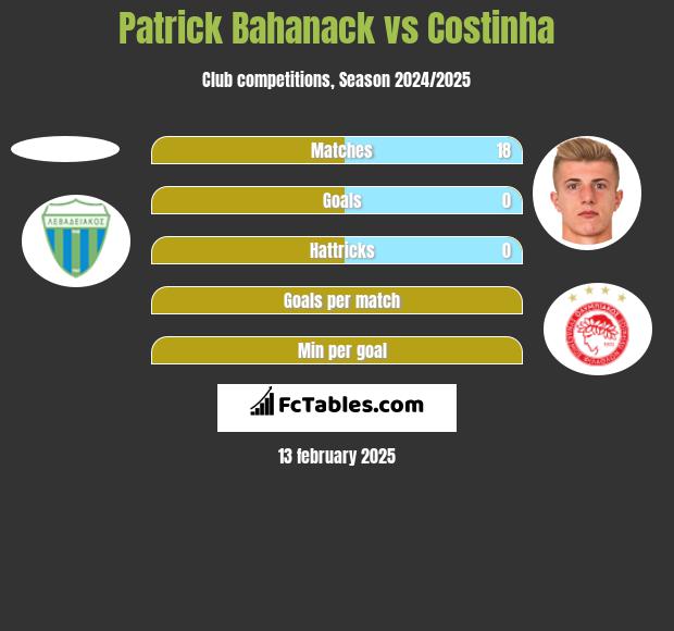 Patrick Bahanack vs Costinha h2h player stats